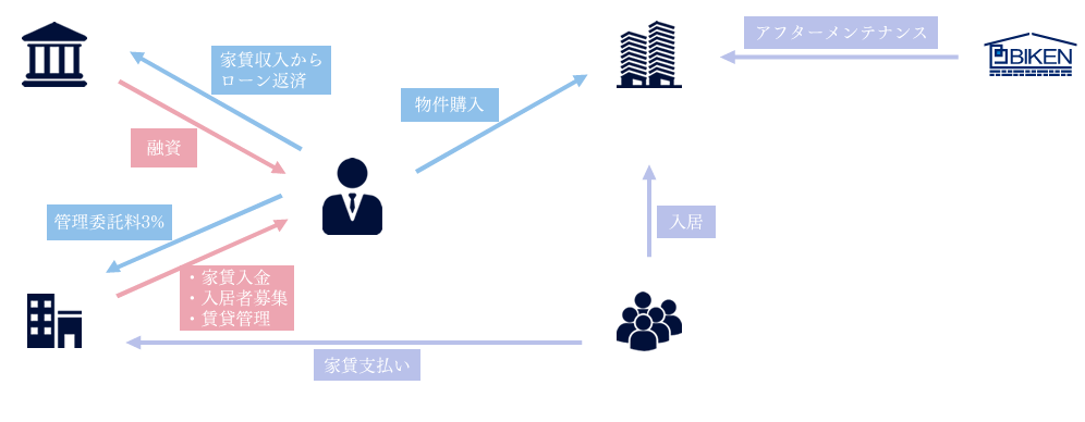 PRIMEの不動産投資の仕組み