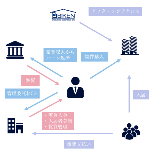 PRIMEの不動産投資の仕組み