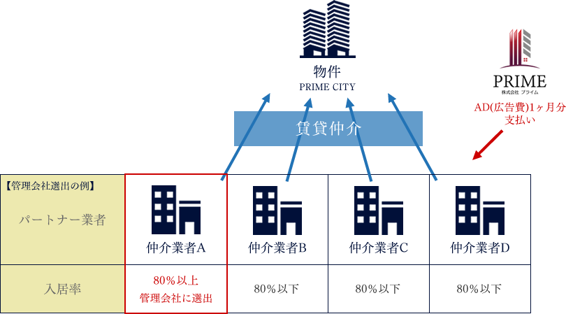 管理委託会社の選出基準