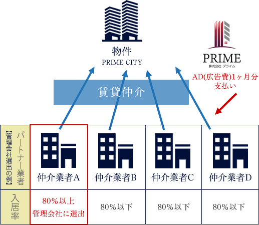 管理委託会社の選出基準